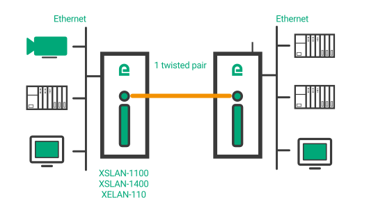 ETIC Telecom XSLAN / XELAN point to point connection
