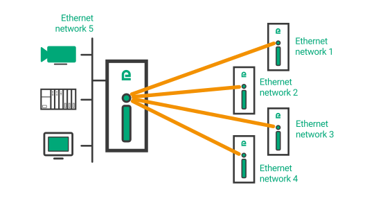 ETIC Telecom XSLAN / XELAN SHDSL line concentrator