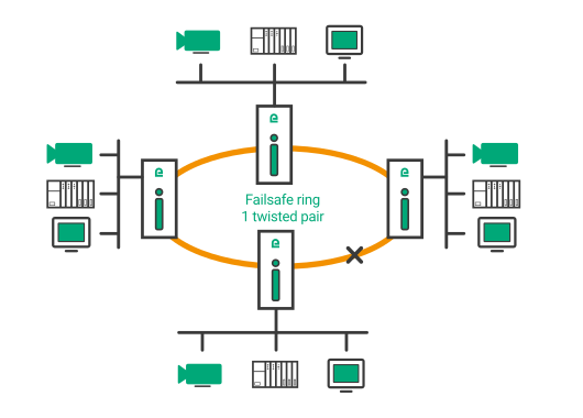 ETIC Telecom XSLAN / XELAN ring topology