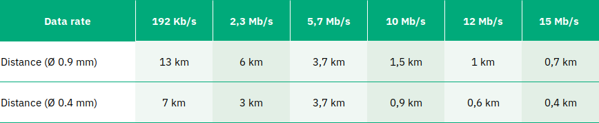 ETIC Telecom XSLAN / XELAN distance and data rate in SHDSL